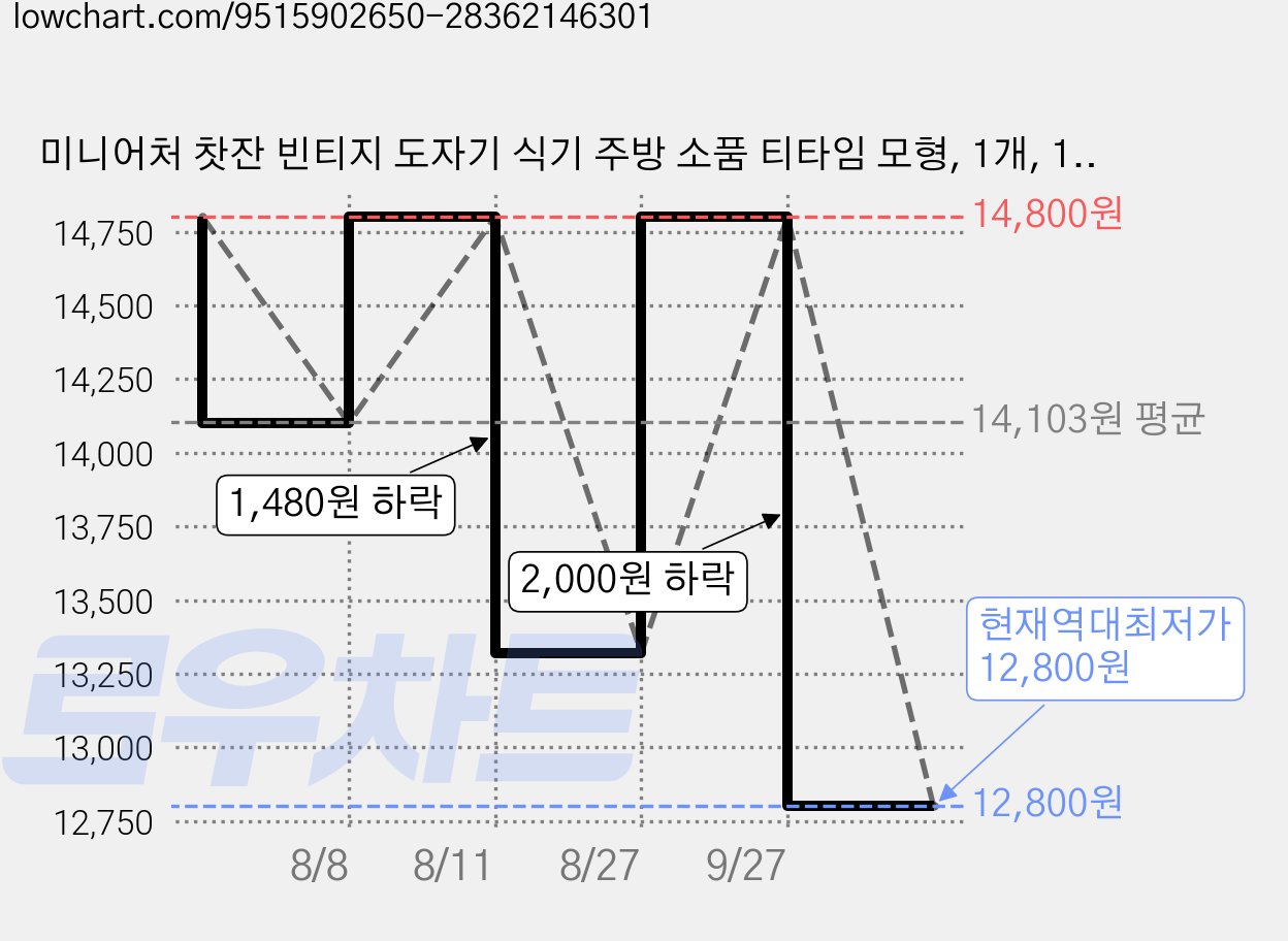미니어처 찻잔 빈티지 도자기 식기 주방 소품 티타임 모형, 1개, 15종 1세트 가격 변동 차트, 현재가 12,800원, 역대최저가
