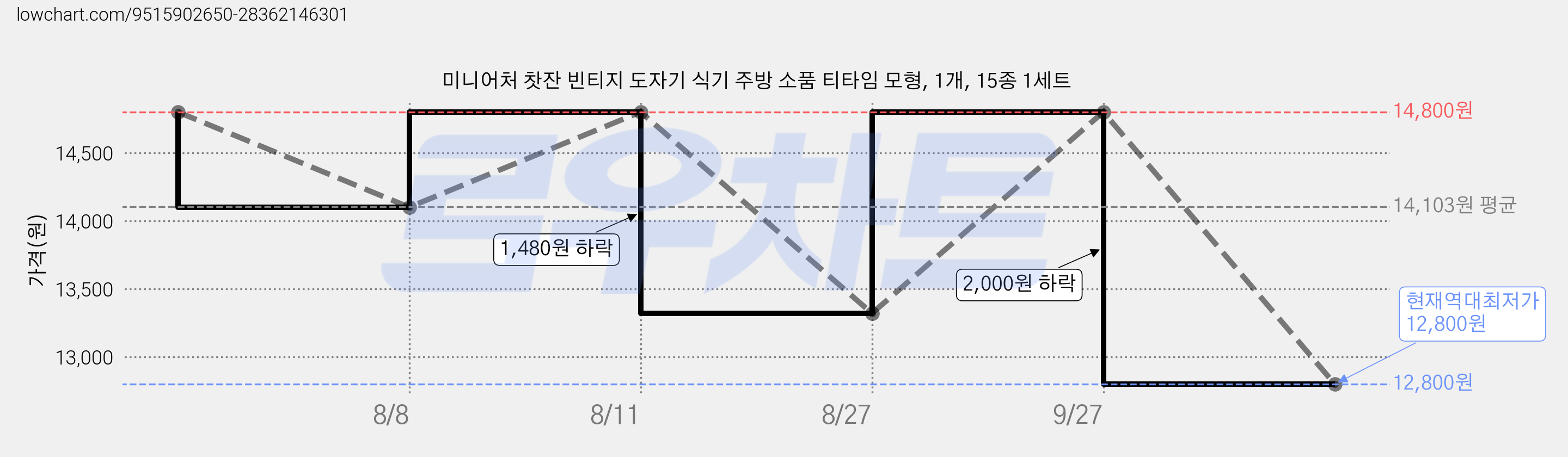 미니어처 찻잔 빈티지 도자기 식기 주방 소품 티타임 모형, 1개, 15종 1세트 가격 변동 차트, 현재가 12,800원, 역대최저가