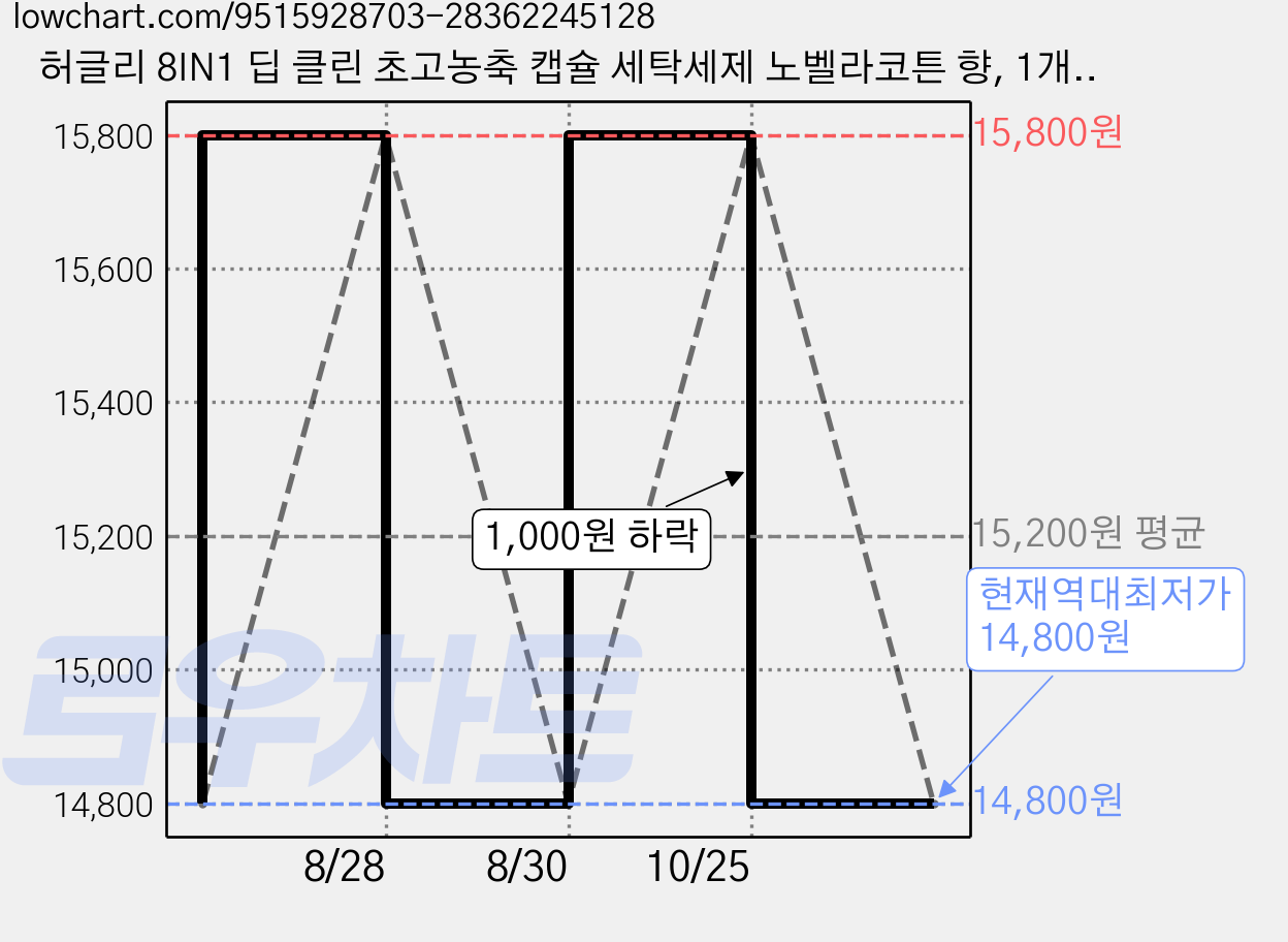 허글리 8IN1 딥 클린 초고농축 캡슐 세탁세제 노벨라코튼 향, 1개, 100개입 가격 변동 차트, 현재가 14,800원, 역대최저가