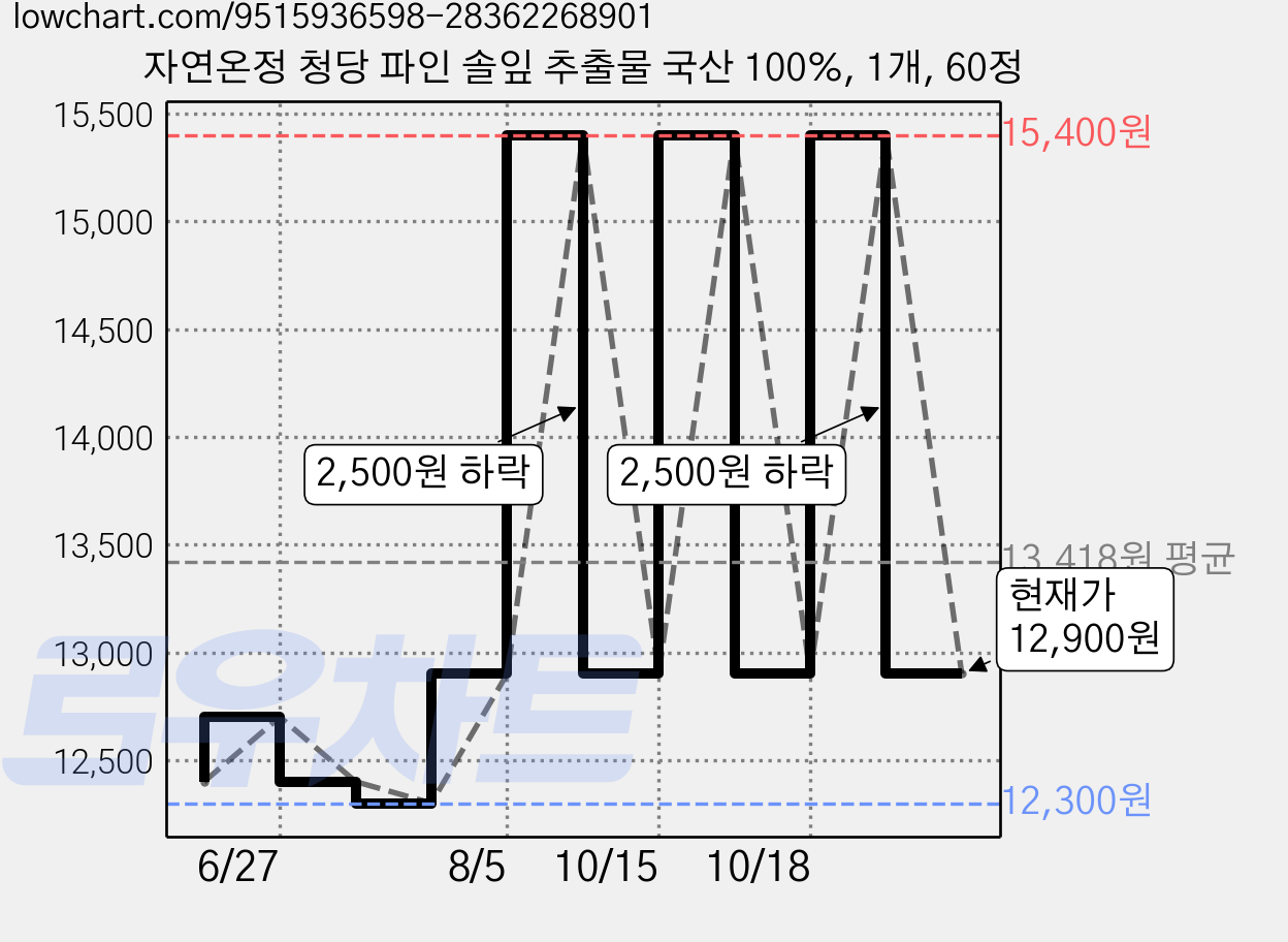 자연온정 청당 파인 솔잎 추출물 국산 100%, 1개, 60정 가격 변동 차트, 현재가 12,900원, 관측 최저가 12,300원