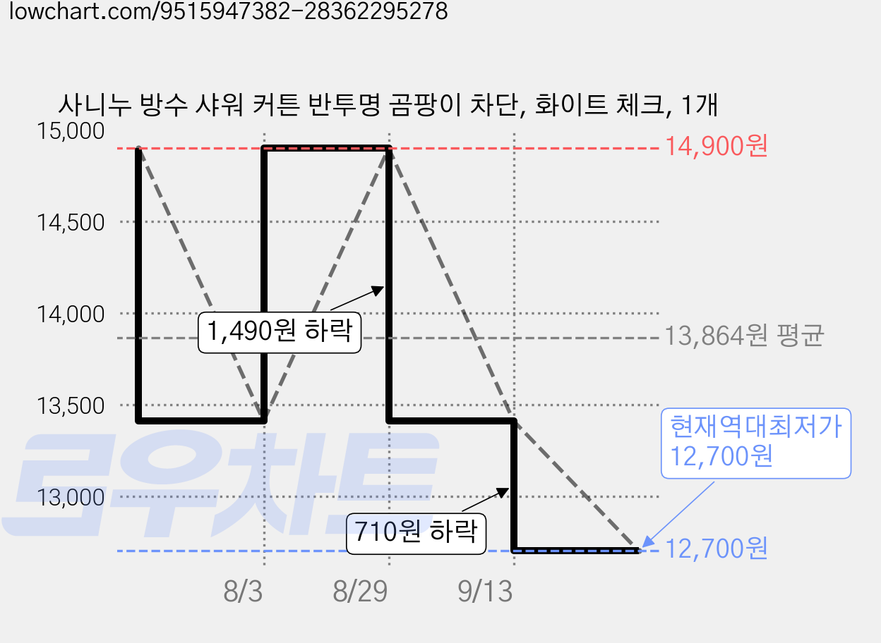 사니누 방수 샤워 커튼 반투명 곰팡이 차단, 화이트 체크, 1개 가격 변동 차트, 현재가 12,700원, 역대최저가