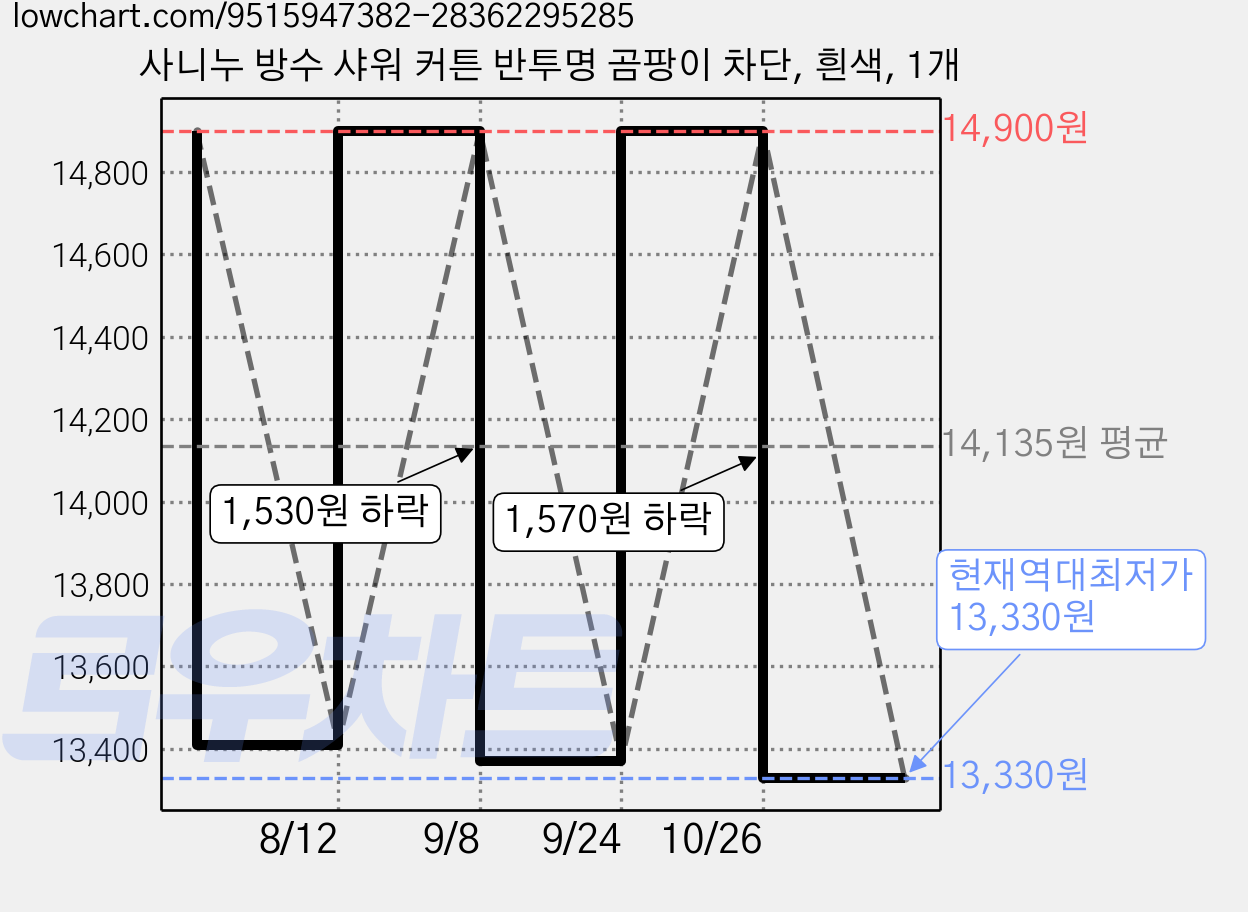 사니누 방수 샤워 커튼 반투명 곰팡이 차단, 흰색, 1개 가격 변동 차트, 현재가 13,330원, 역대최저가