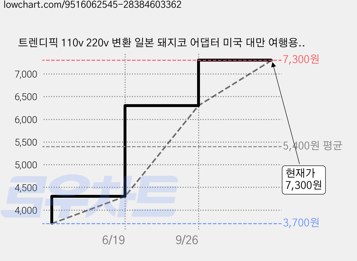 트렌디픽 110v 220v 변환 일본 돼지코 어댑터 미국 대만 여행용 해외 충전, 5개 가격 변동 차트, 현재가 7,300원, 관측 최저가 3,700원