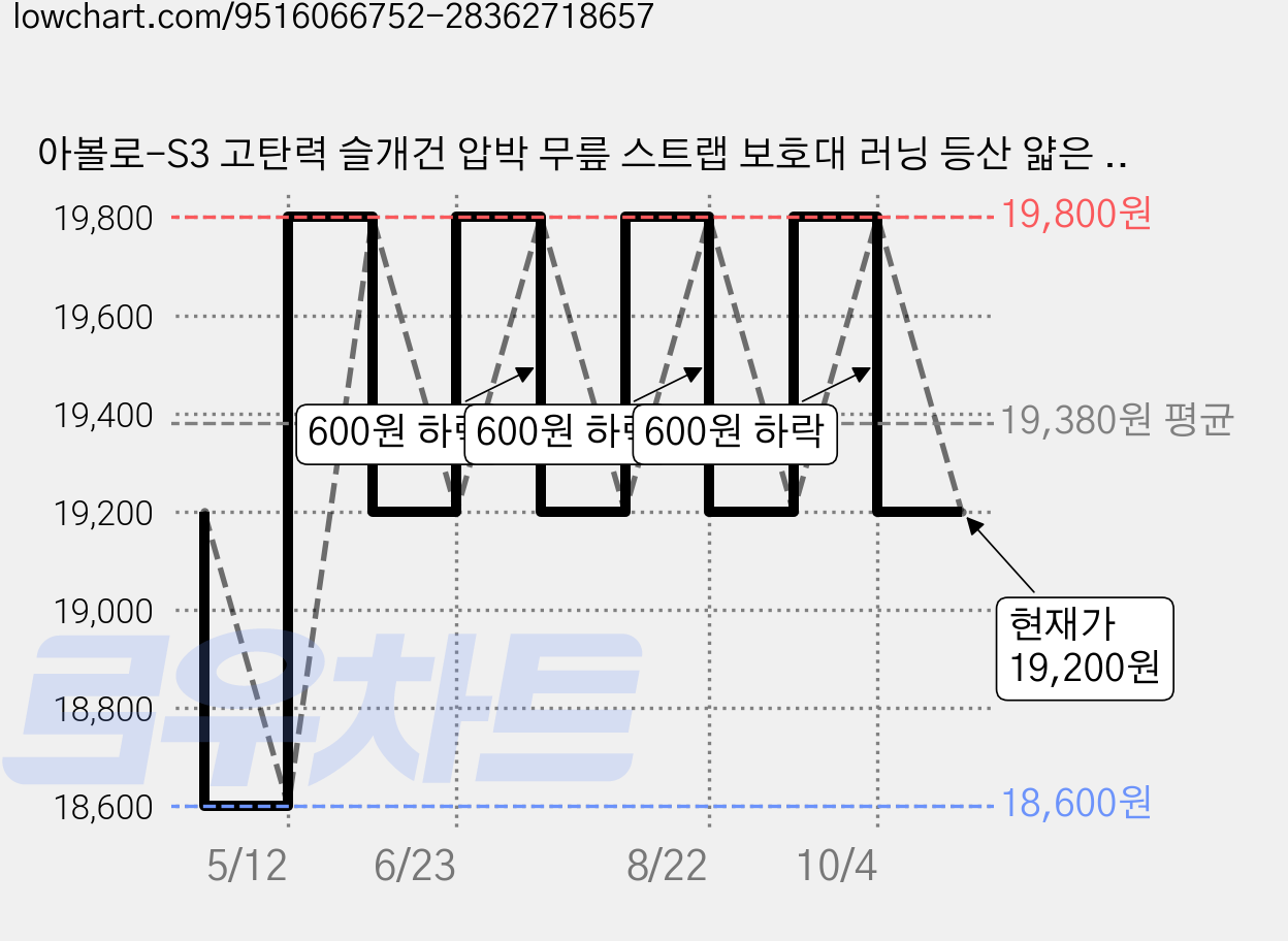 아볼로-S3 고탄력 슬개건 압박 무릎 스트랩 보호대 러닝 등산 얇은 가을 스포츠, 블랙, 2개 가격 변동 차트, 현재가 19,200원, 관측 최저가 18,600원