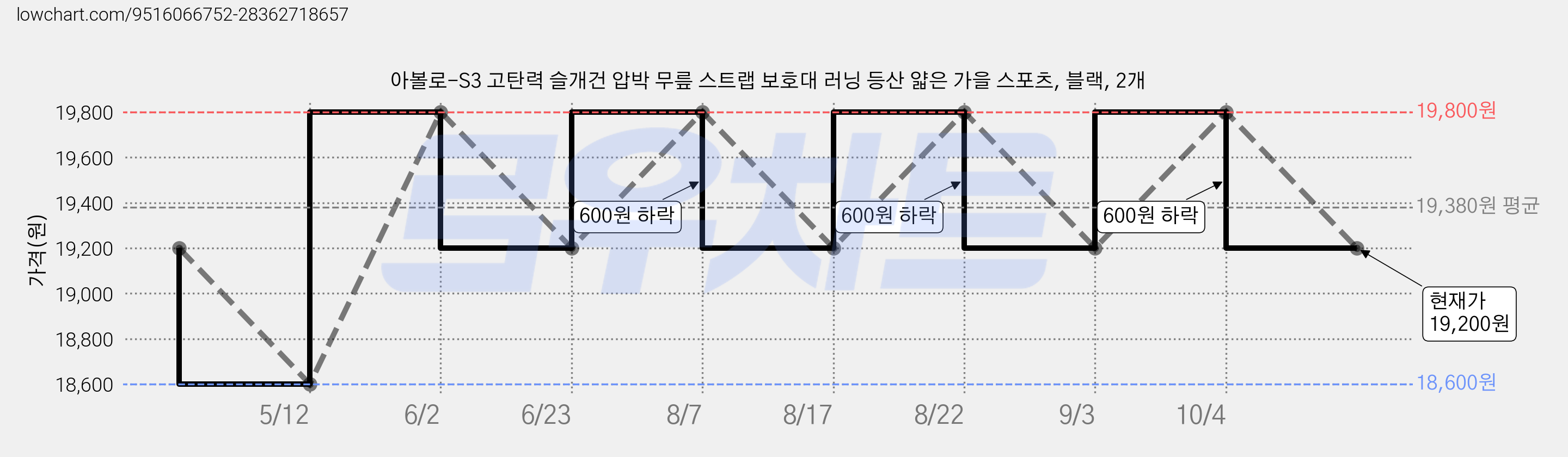 아볼로-S3 고탄력 슬개건 압박 무릎 스트랩 보호대 러닝 등산 얇은 가을 스포츠, 블랙, 2개 가격 변동 차트, 현재가 19,200원, 관측 최저가 18,600원