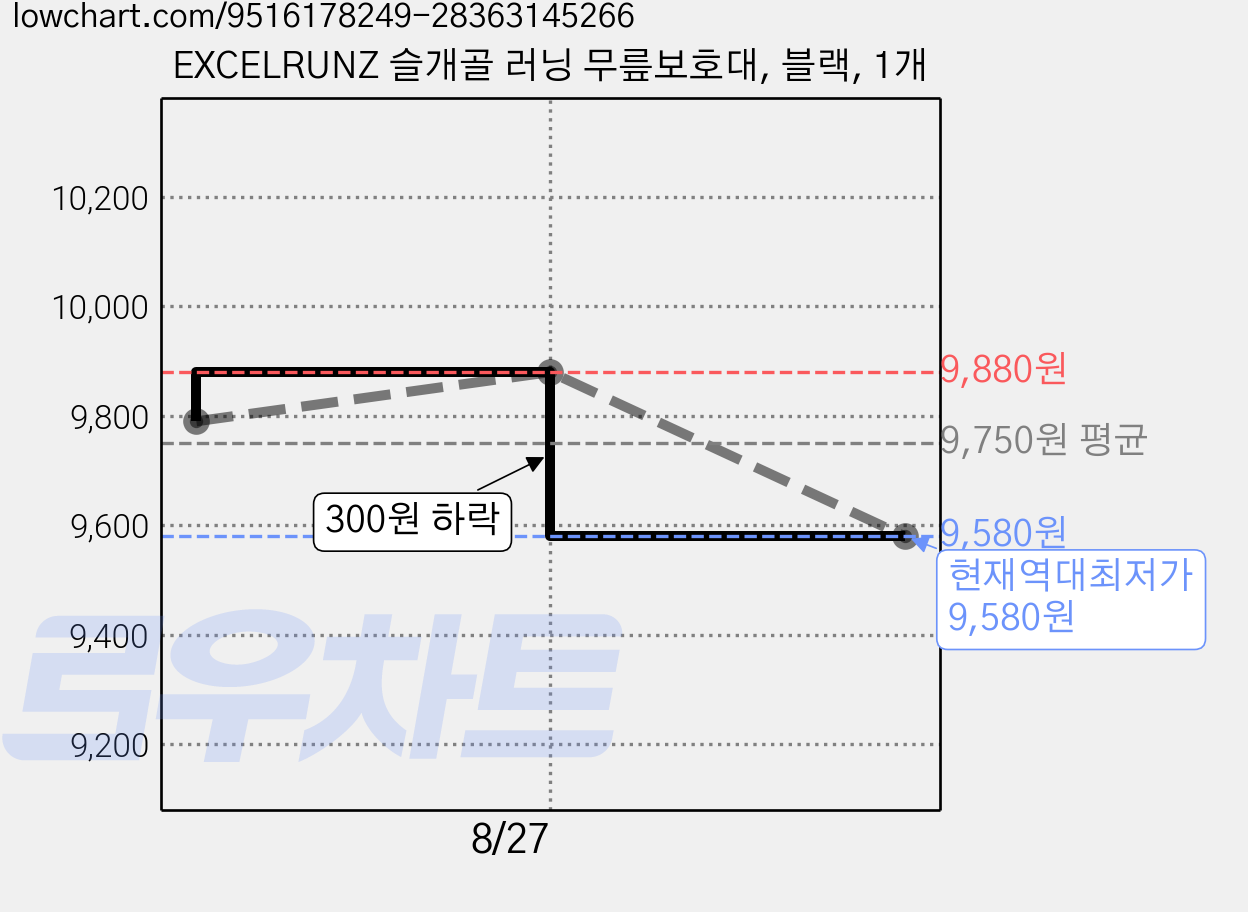EXCELRUNZ 슬개골 러닝 무릎보호대, 블랙, 1개 가격 변동 차트, 현재가 9,580원, 역대최저가