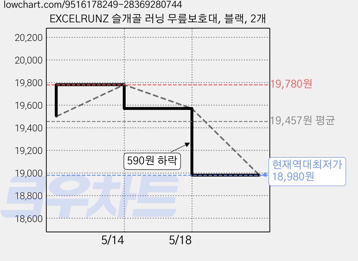EXCELRUNZ 슬개골 러닝 무릎보호대, 블랙, 2개 가격 변동 차트, 현재가 18,980원, 역대최저가
