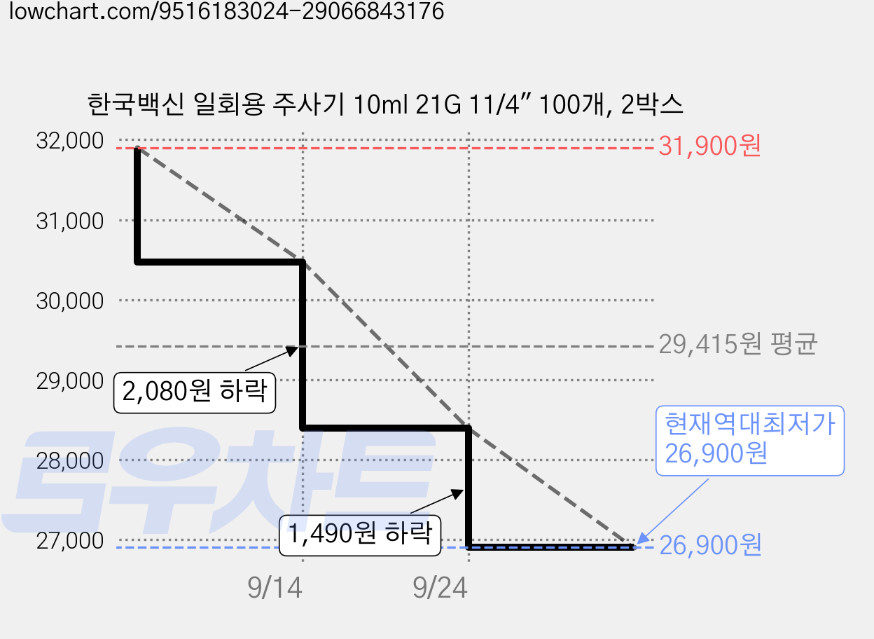 한국백신 일회용 주사기 10ml 21G 11/4" 100개, 2박스 가격 변동 차트, 현재가 26,900원, 역대최저가