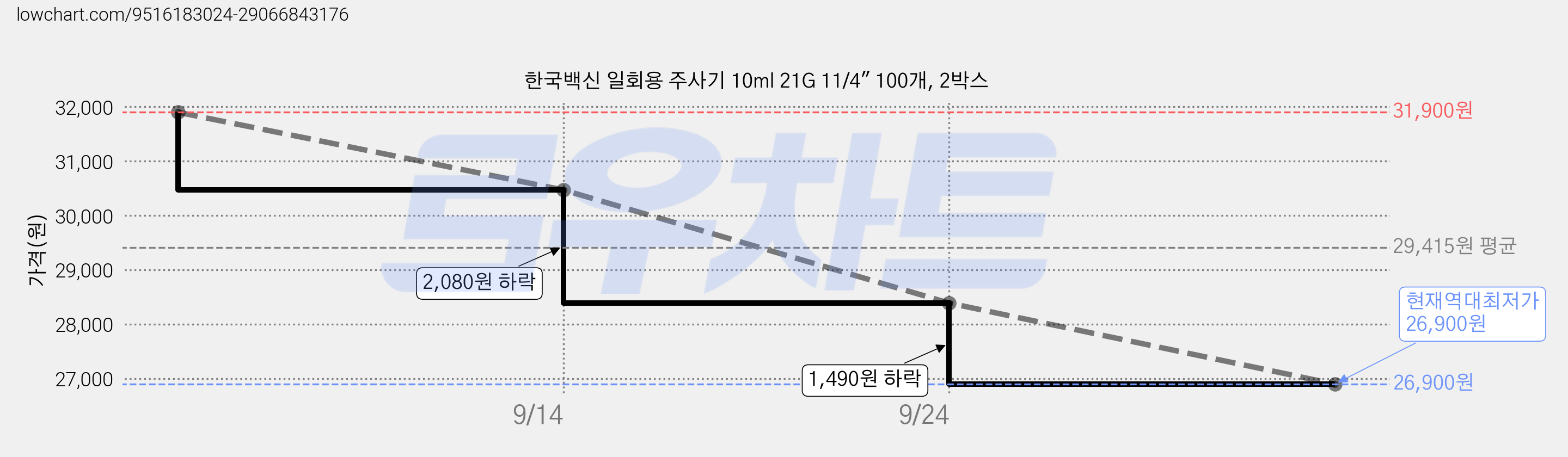 한국백신 일회용 주사기 10ml 21G 11/4" 100개, 2박스 가격 변동 차트, 현재가 26,900원, 역대최저가