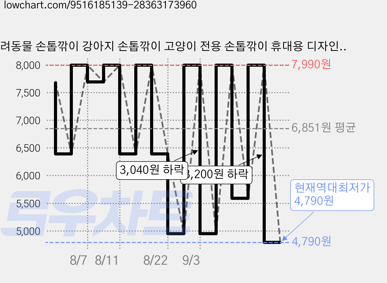 반려동물 손톱깎이 강아지 손톱깎이 고양이 전용 손톱깎이 휴대용 디자인 반려동물 청소 미용 용품, 핑크색, 1개 가격 변동 차트, 현재가 4,790원, 역대최저가