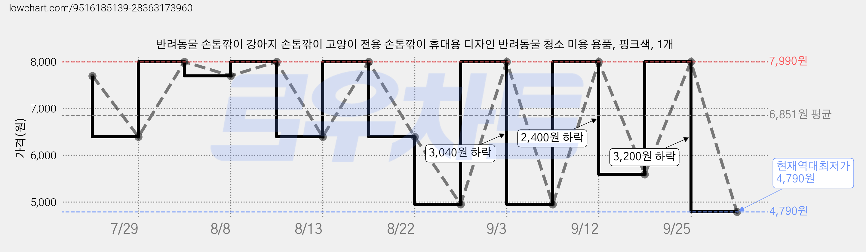 반려동물 손톱깎이 강아지 손톱깎이 고양이 전용 손톱깎이 휴대용 디자인 반려동물 청소 미용 용품, 핑크색, 1개 가격 변동 차트, 현재가 4,790원, 역대최저가