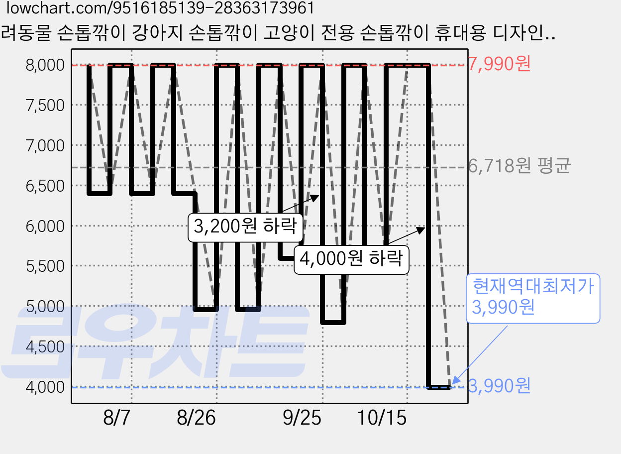 반려동물 손톱깎이 강아지 손톱깎이 고양이 전용 손톱깎이 휴대용 디자인 반려동물 청소 미용 용품, 녹색, 1개 가격 변동 차트, 현재가 3,990원, 역대최저가