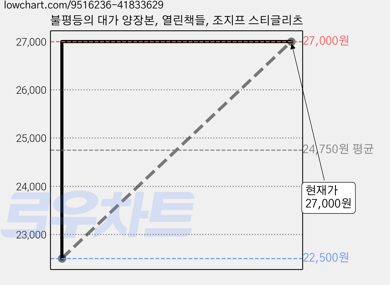 불평등의 대가 양장본, 열린책들, 조지프 스티글리츠 가격 변동 차트, 현재가 27,000원, 관측 최저가 22,500원