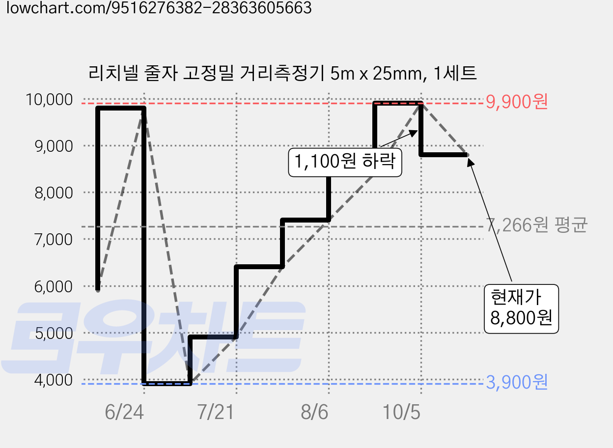 리치넬 줄자 고정밀 거리측정기 5m x 25mm, 1세트 가격 변동 차트, 현재가 8,800원, 관측 최저가 3,900원