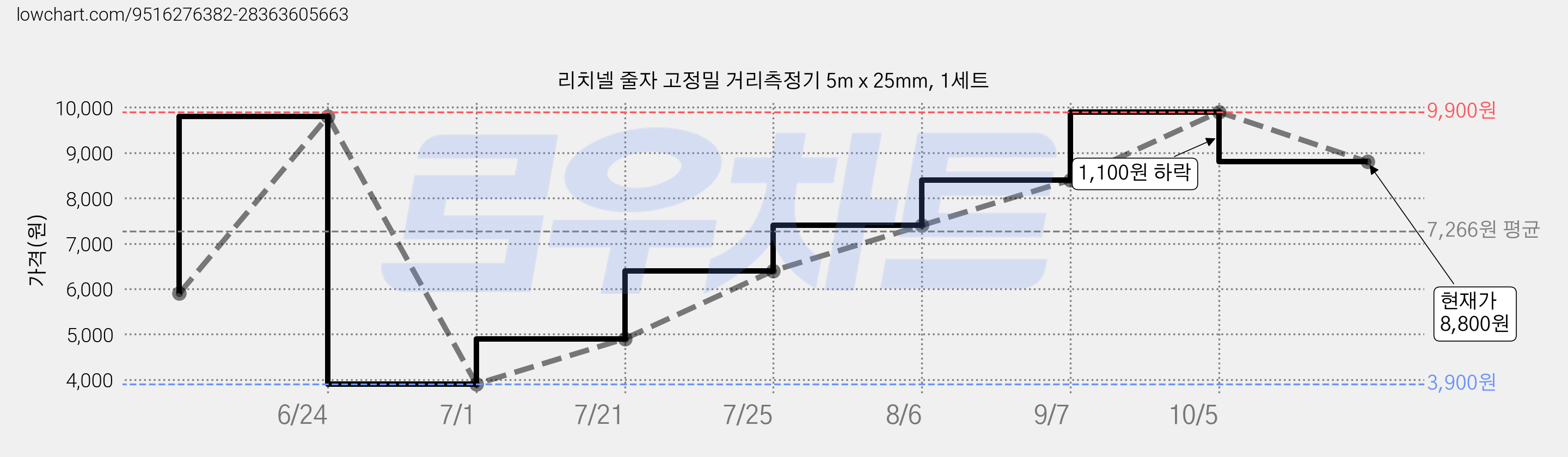 리치넬 줄자 고정밀 거리측정기 5m x 25mm, 1세트 가격 변동 차트, 현재가 8,800원, 관측 최저가 3,900원