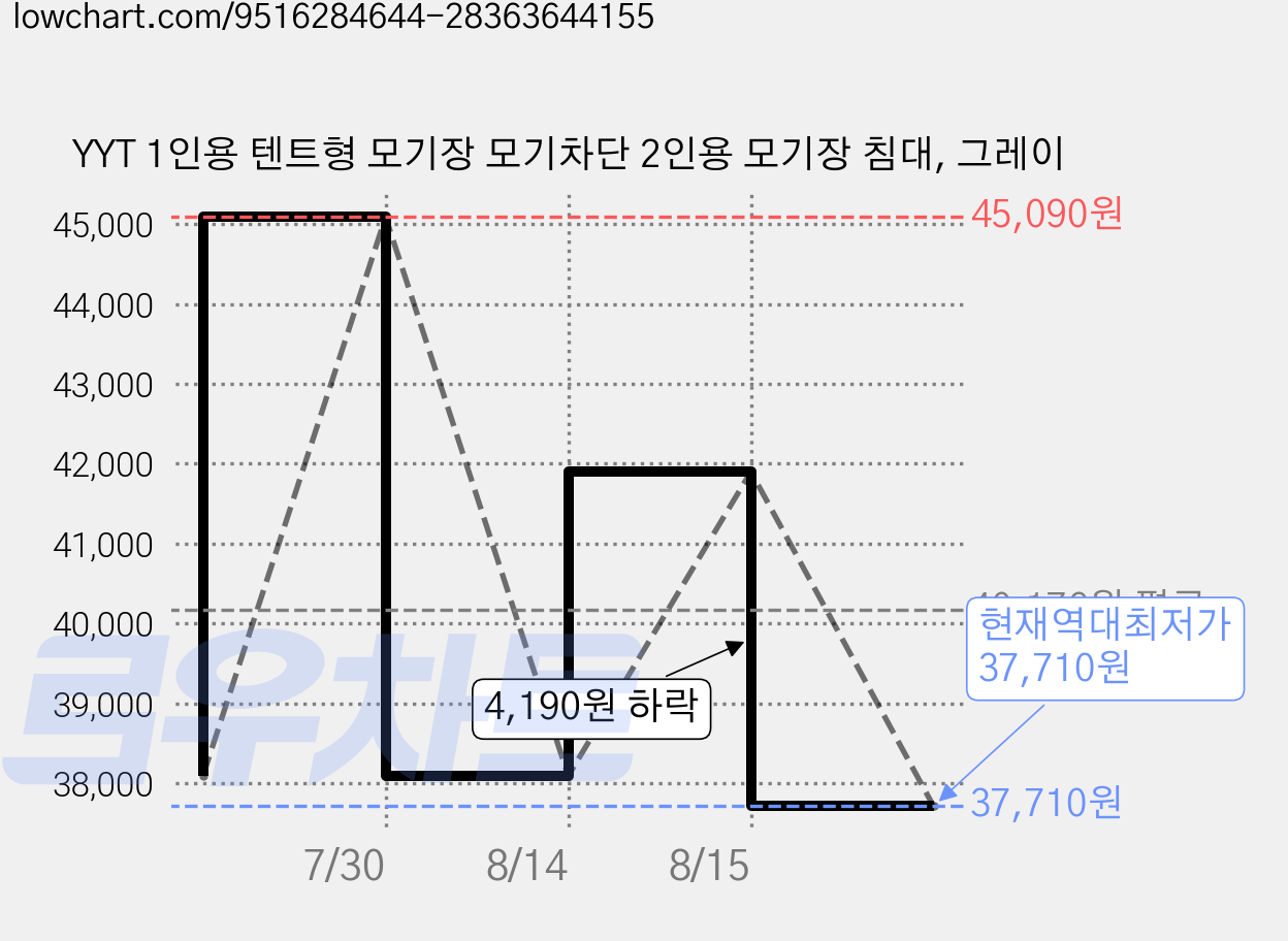 YYT 1인용 텐트형 모기장 모기차단 2인용 모기장 침대, 그레이 가격 변동 차트, 현재가 37,710원, 역대최저가
