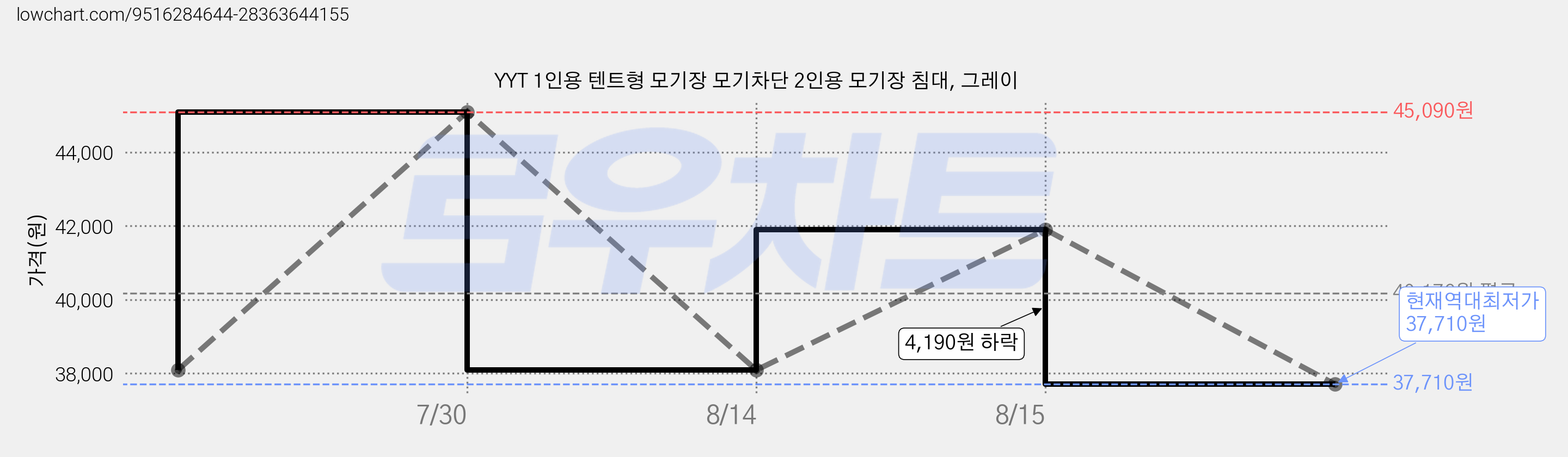 YYT 1인용 텐트형 모기장 모기차단 2인용 모기장 침대, 그레이 가격 변동 차트, 현재가 37,710원, 역대최저가