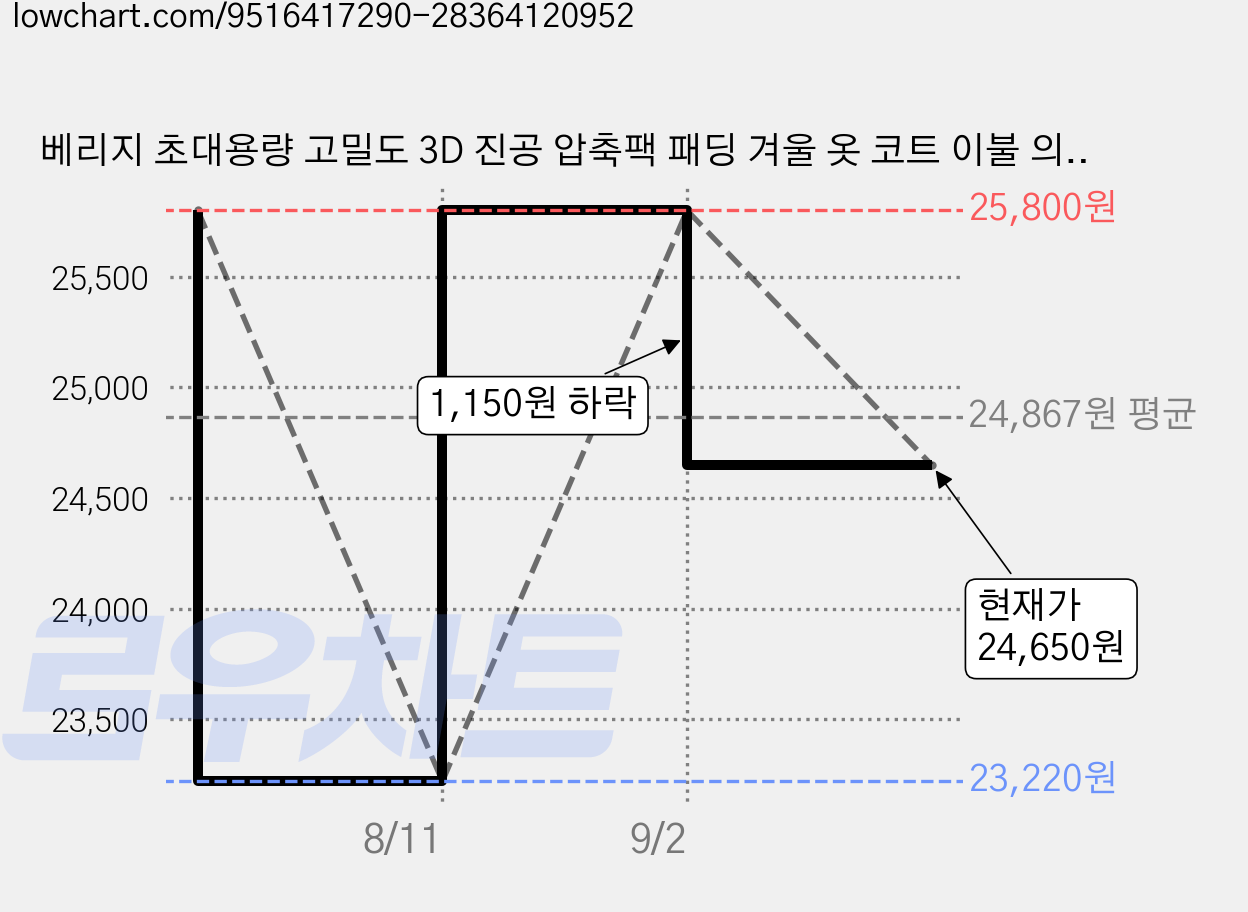 베리지 초대용량 고밀도 3D 진공 압축팩 패딩 겨울 옷 코트 이불 의류 수납 진공팩, 1세트, 8매입 가격 변동 차트, 현재가 24,650원, 관측 최저가 23,220원