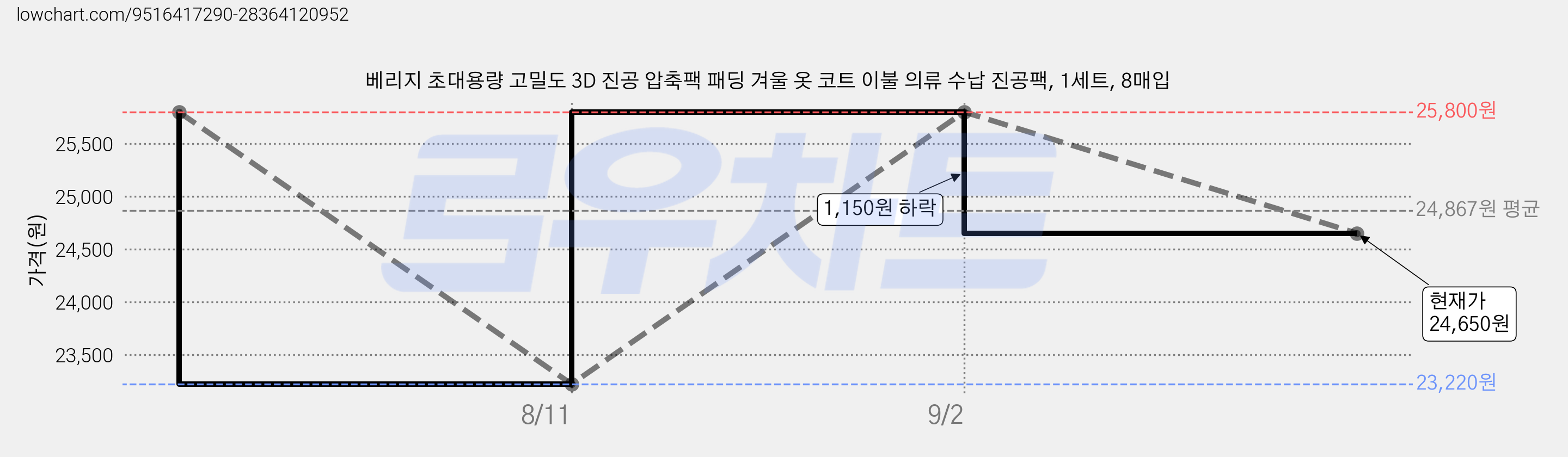 베리지 초대용량 고밀도 3D 진공 압축팩 패딩 겨울 옷 코트 이불 의류 수납 진공팩, 1세트, 8매입 가격 변동 차트, 현재가 24,650원, 관측 최저가 23,220원