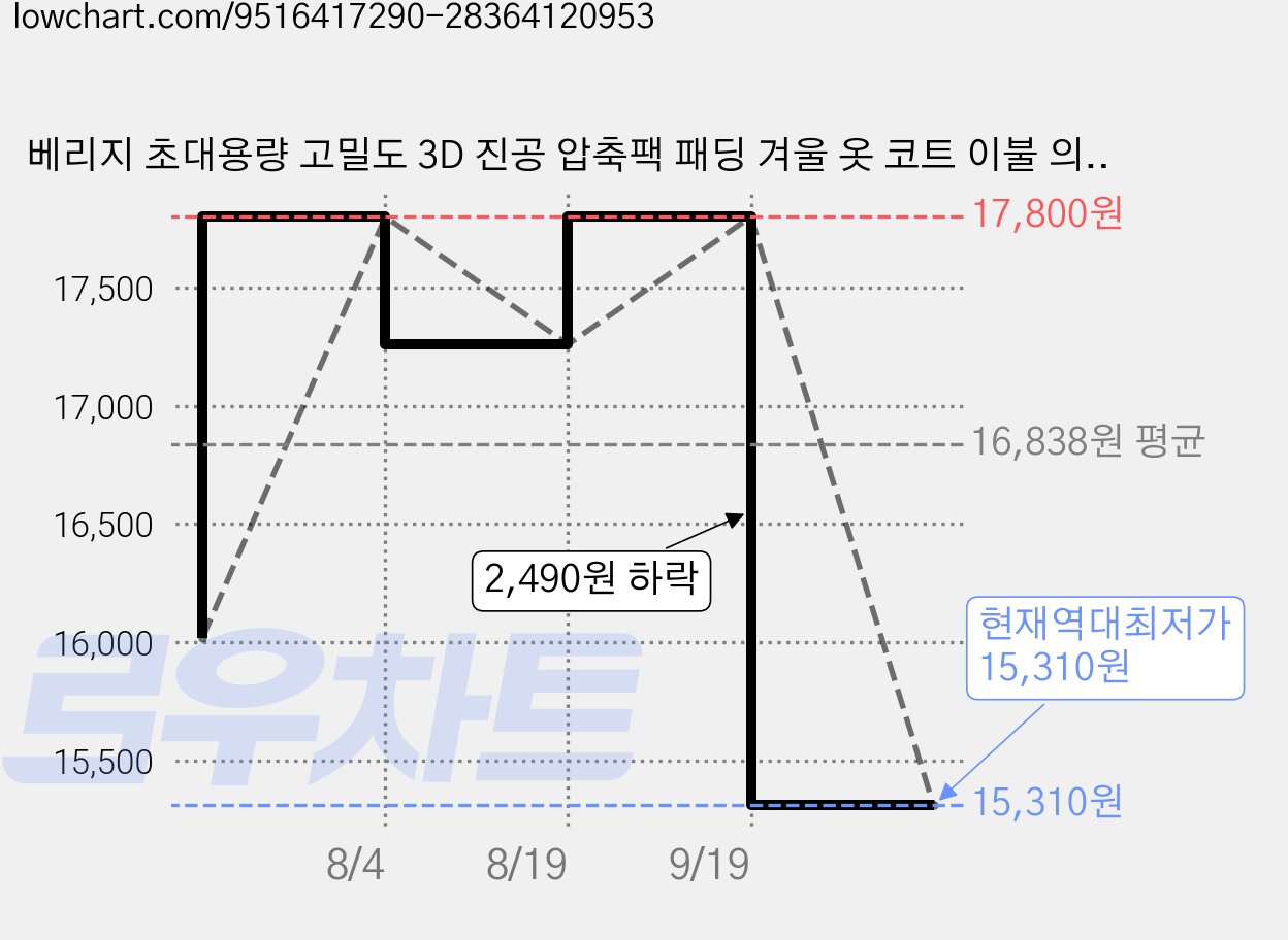 베리지 초대용량 고밀도 3D 진공 압축팩 패딩 겨울 옷 코트 이불 의류 수납 진공팩, 1세트, 4매입 가격 변동 차트, 현재가 15,310원, 역대최저가