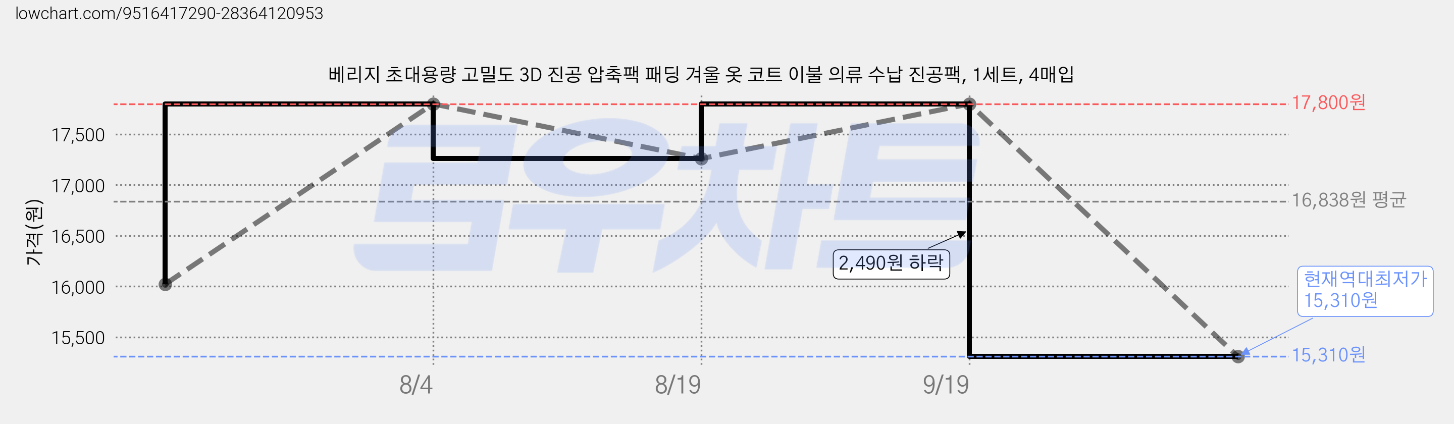 베리지 초대용량 고밀도 3D 진공 압축팩 패딩 겨울 옷 코트 이불 의류 수납 진공팩, 1세트, 4매입 가격 변동 차트, 현재가 15,310원, 역대최저가