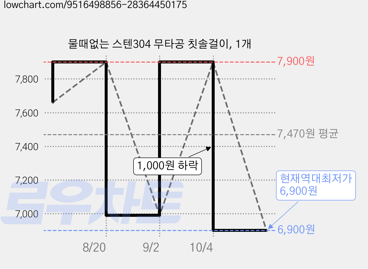 물때없는 스텐304 무타공 칫솔걸이, 1개 가격 변동 차트, 현재가 6,900원, 역대최저가