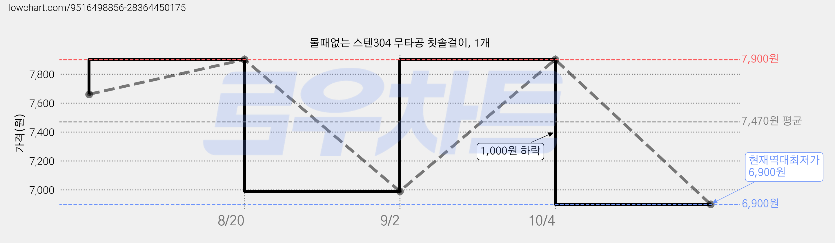 물때없는 스텐304 무타공 칫솔걸이, 1개 가격 변동 차트, 현재가 6,900원, 역대최저가