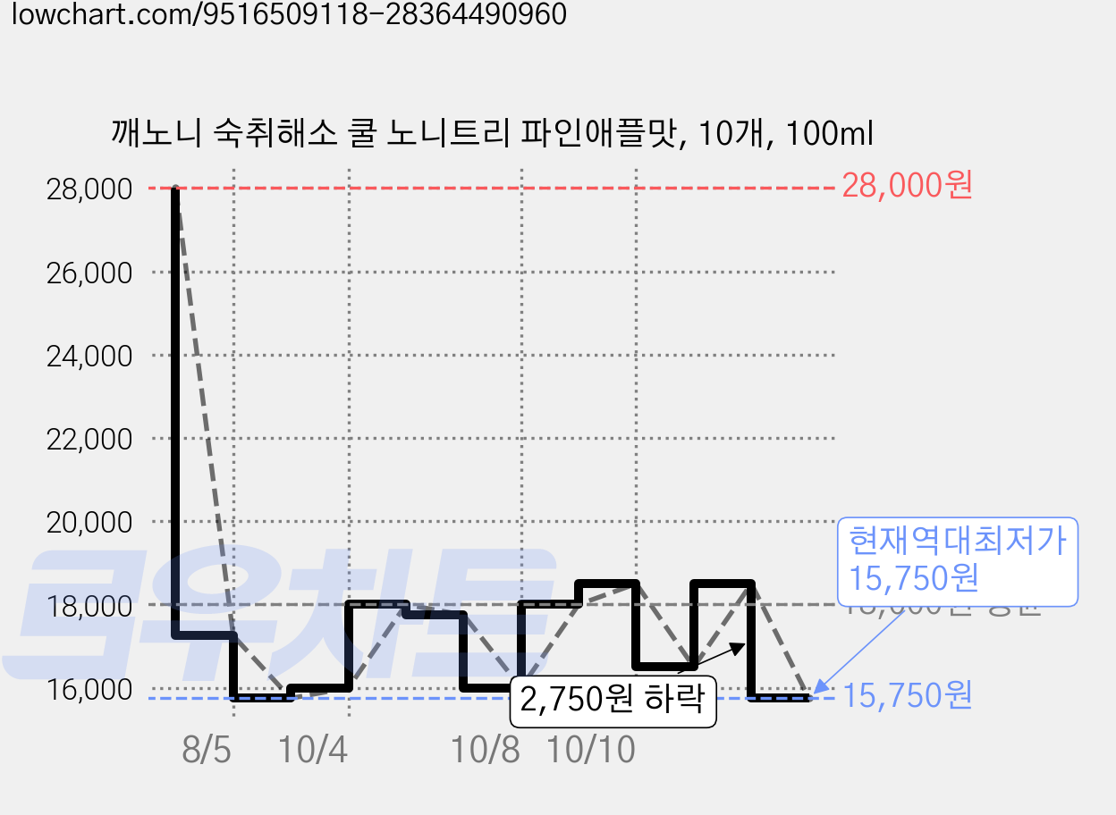 깨노니 숙취해소 쿨 노니트리 파인애플맛, 10개, 100ml 가격 변동 차트, 현재가 15,750원, 역대최저가