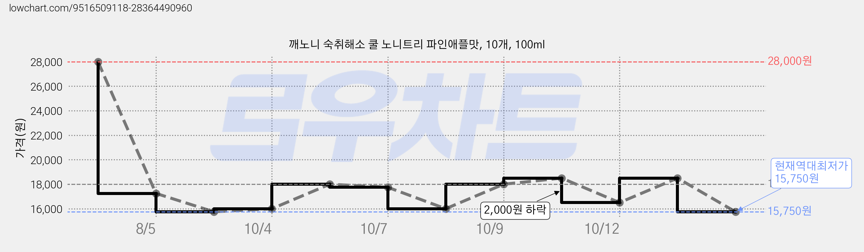 깨노니 숙취해소 쿨 노니트리 파인애플맛, 10개, 100ml 가격 변동 차트, 현재가 15,750원, 역대최저가