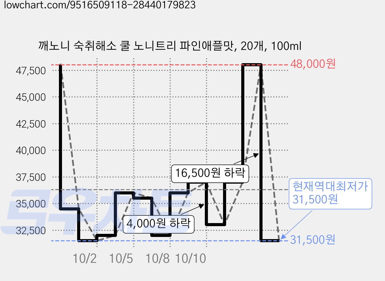 깨노니 숙취해소 쿨 노니트리 파인애플맛, 20개, 100ml 가격 변동 차트, 현재가 31,500원, 역대최저가