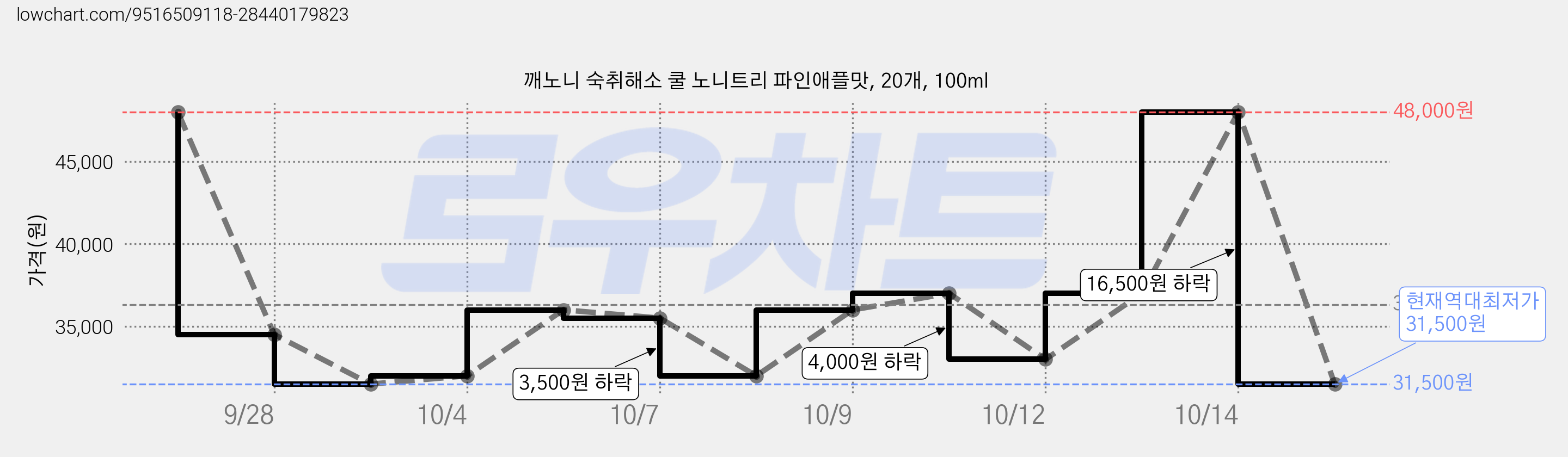깨노니 숙취해소 쿨 노니트리 파인애플맛, 20개, 100ml 가격 변동 차트, 현재가 31,500원, 역대최저가