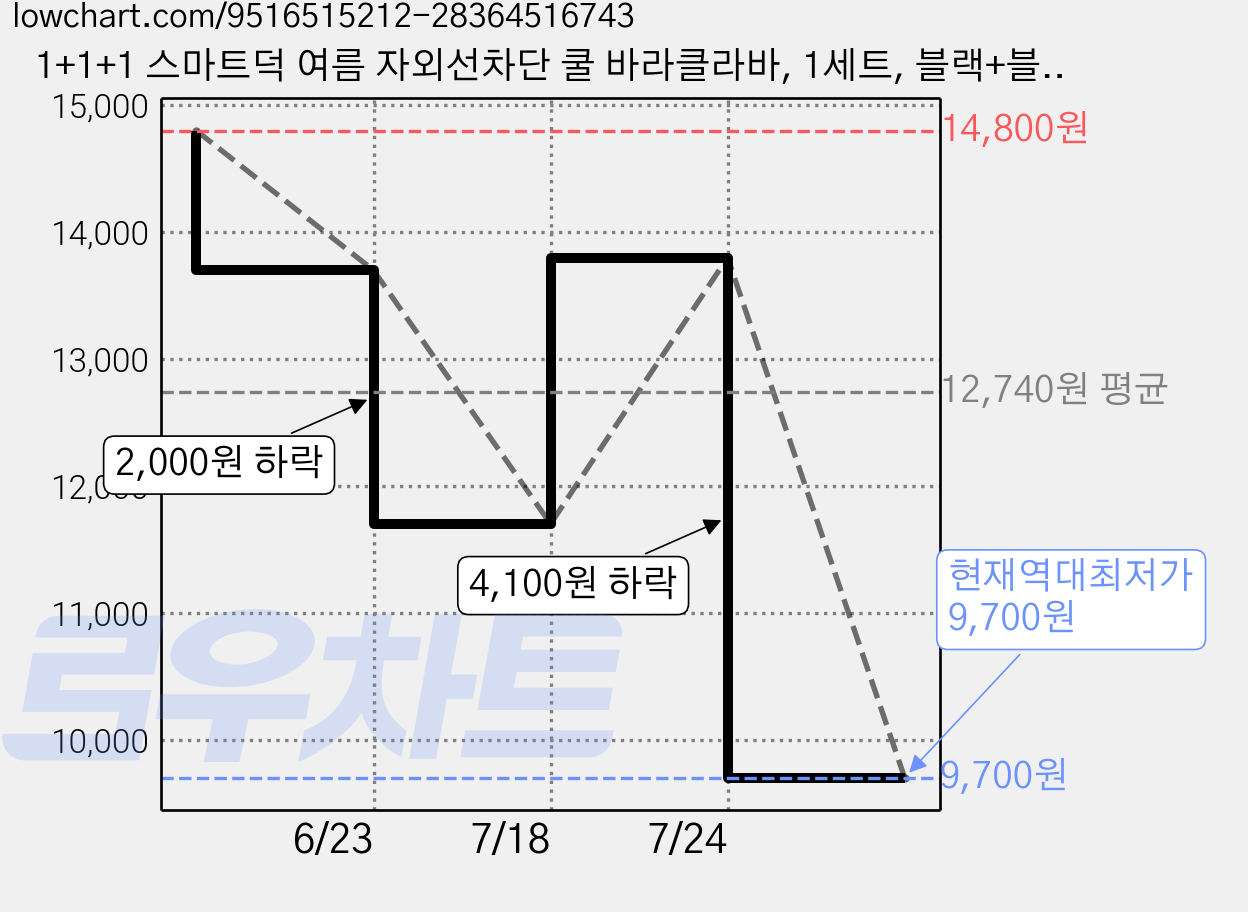 1+1+1 스마트덕 여름 자외선차단 쿨 바라클라바, 1세트, 블랙+블랙+블랙 가격 변동 차트, 현재가 9,700원, 역대최저가