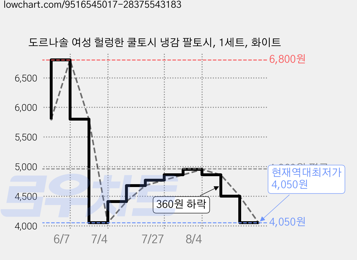 도르나솔 여성 헐렁한 쿨토시 냉감 팔토시, 1세트, 화이트 가격 변동 차트, 현재가 4,050원, 역대최저가