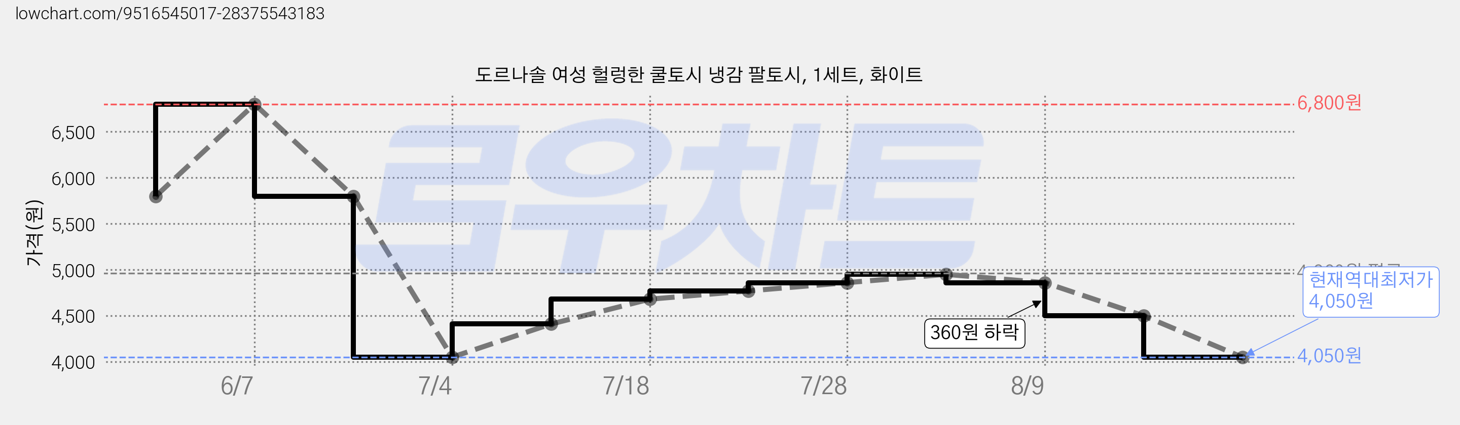 도르나솔 여성 헐렁한 쿨토시 냉감 팔토시, 1세트, 화이트 가격 변동 차트, 현재가 4,050원, 역대최저가
