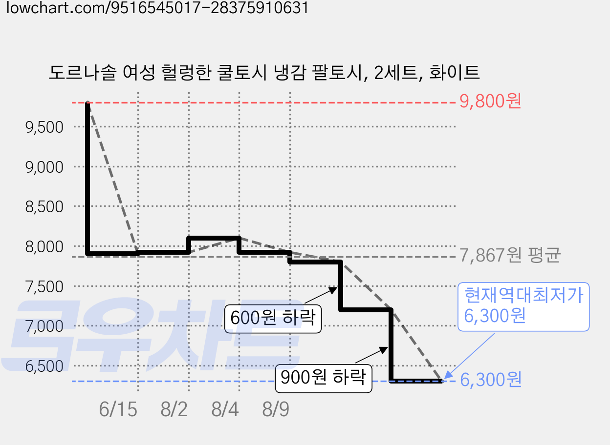 도르나솔 여성 헐렁한 쿨토시 냉감 팔토시, 2세트, 화이트 가격 변동 차트, 현재가 6,300원, 역대최저가