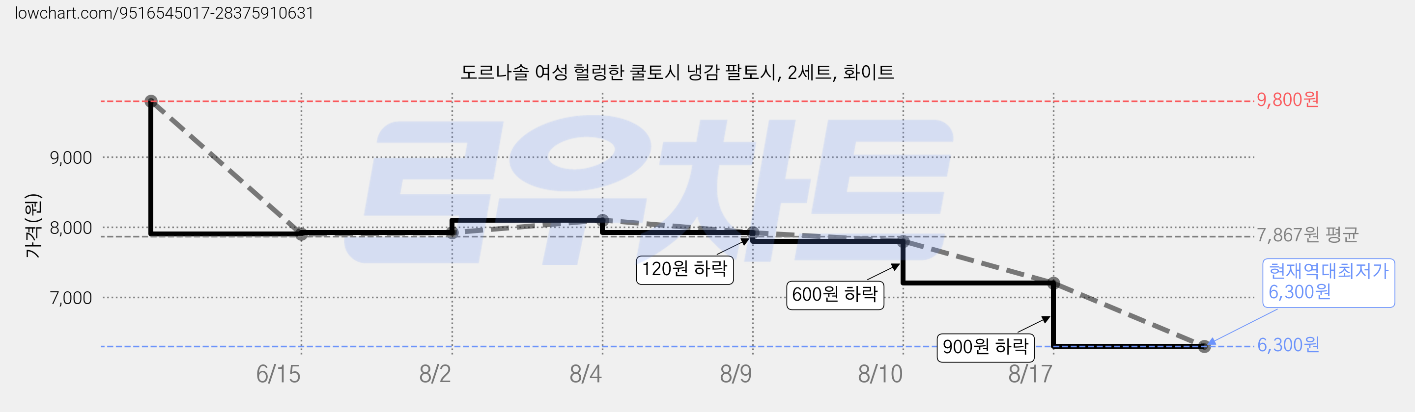도르나솔 여성 헐렁한 쿨토시 냉감 팔토시, 2세트, 화이트 가격 변동 차트, 현재가 6,300원, 역대최저가