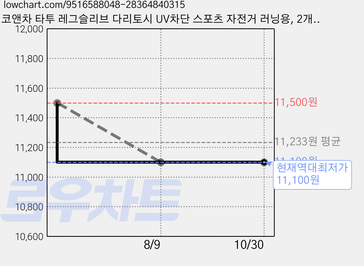 코앤차 타투 레그슬리브 다리토시 UV차단 스포츠 자전거 러닝용, 2개, 009 국화 패턴 가격 변동 차트, 현재가 11,100원, 역대최저가