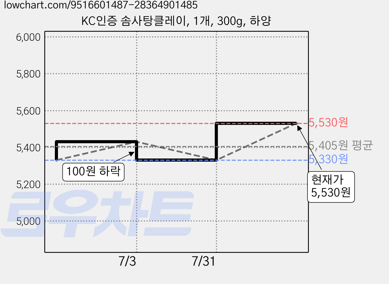 KC인증 솜사탕클레이, 1개, 300g, 하양 가격 변동 차트, 현재가 5,530원, 관측 최저가 5,330원