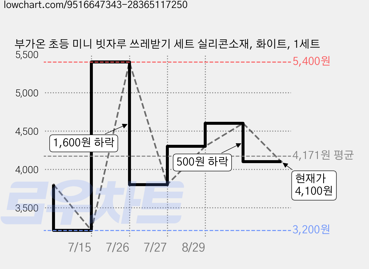 부가온 초등 미니 빗자루 쓰레받기 세트 실리콘소재, 화이트, 1세트 가격 변동 차트, 현재가 4,100원, 관측 최저가 3,200원