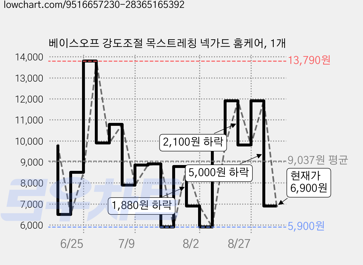 베이스오프 강도조절 목스트레칭 넥가드 홈케어, 1개 가격 변동 차트, 현재가 6,900원, 관측 최저가 5,900원