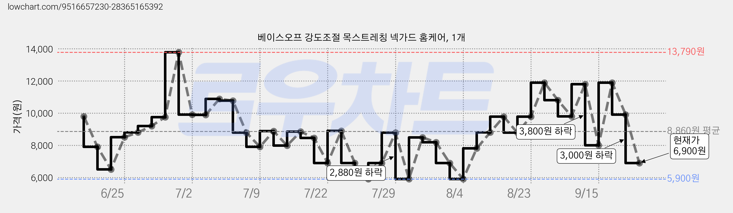 베이스오프 강도조절 목스트레칭 넥가드 홈케어, 1개 가격 변동 차트, 현재가 6,900원, 관측 최저가 5,900원