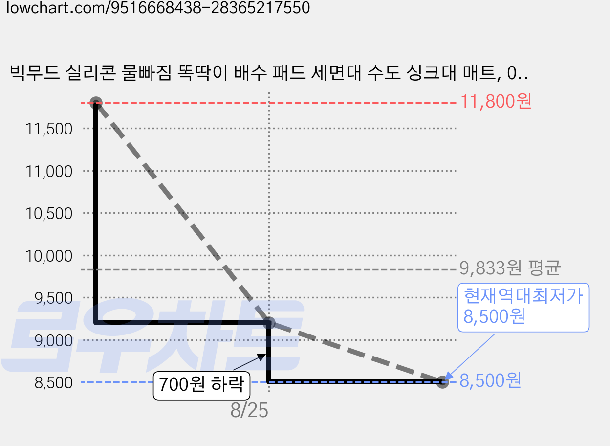 빅무드 실리콘 물빠짐 똑딱이 배수 패드 세면대 수도 싱크대 매트, 04 블랙 가격 변동 차트, 현재가 8,500원, 역대최저가