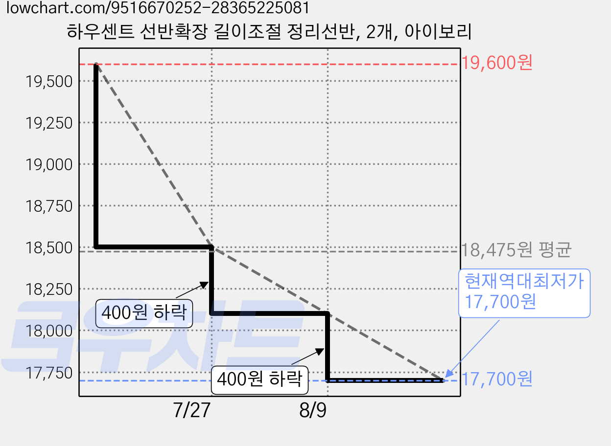 하우센트 선반확장 길이조절 정리선반, 2개, 아이보리 가격 변동 차트, 현재가 17,700원, 역대최저가
