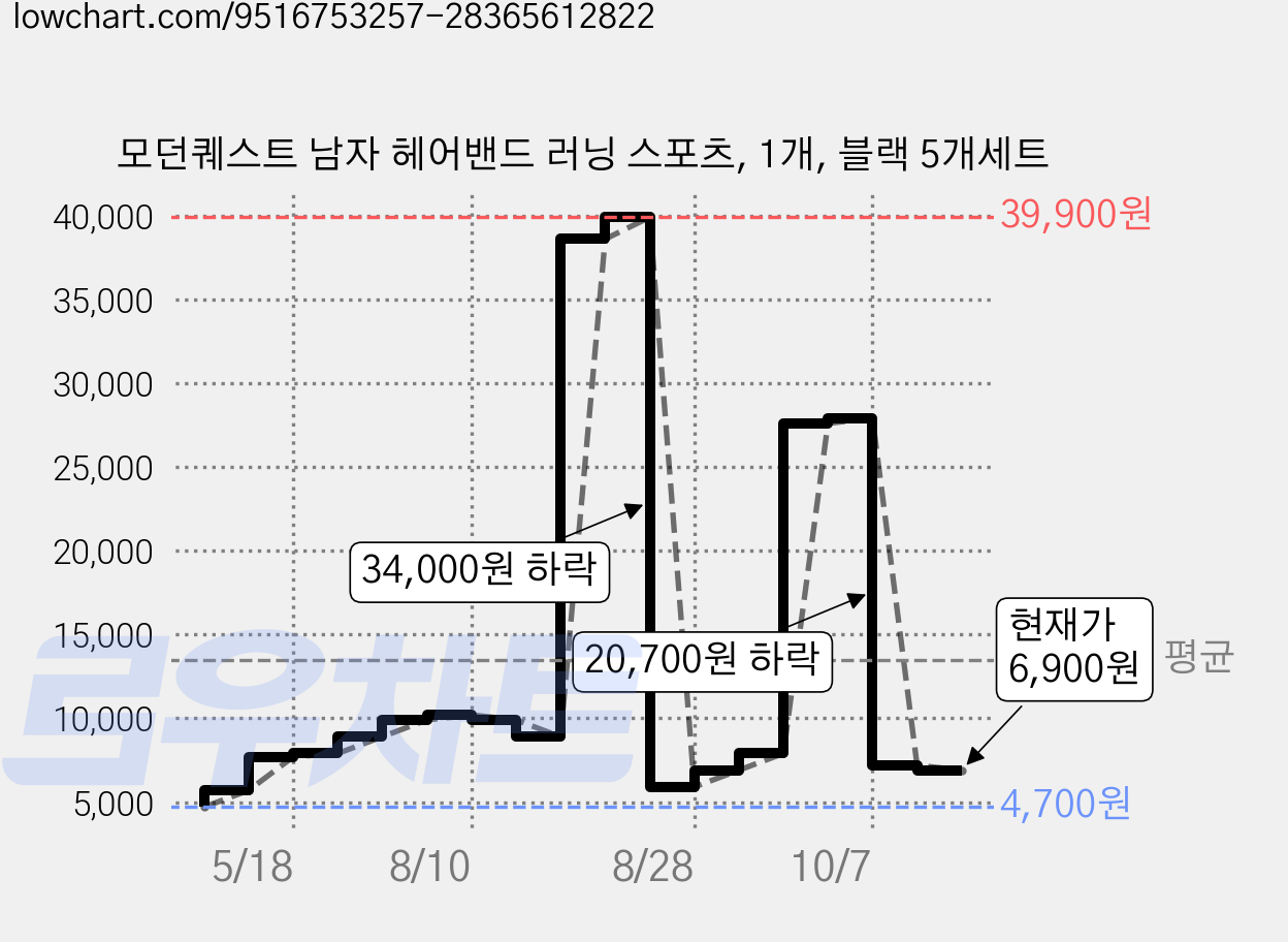 모던퀘스트 남자 헤어밴드 러닝 스포츠, 1개, 블랙 5개세트 가격 변동 차트, 현재가 6,900원, 관측 최저가 4,700원
