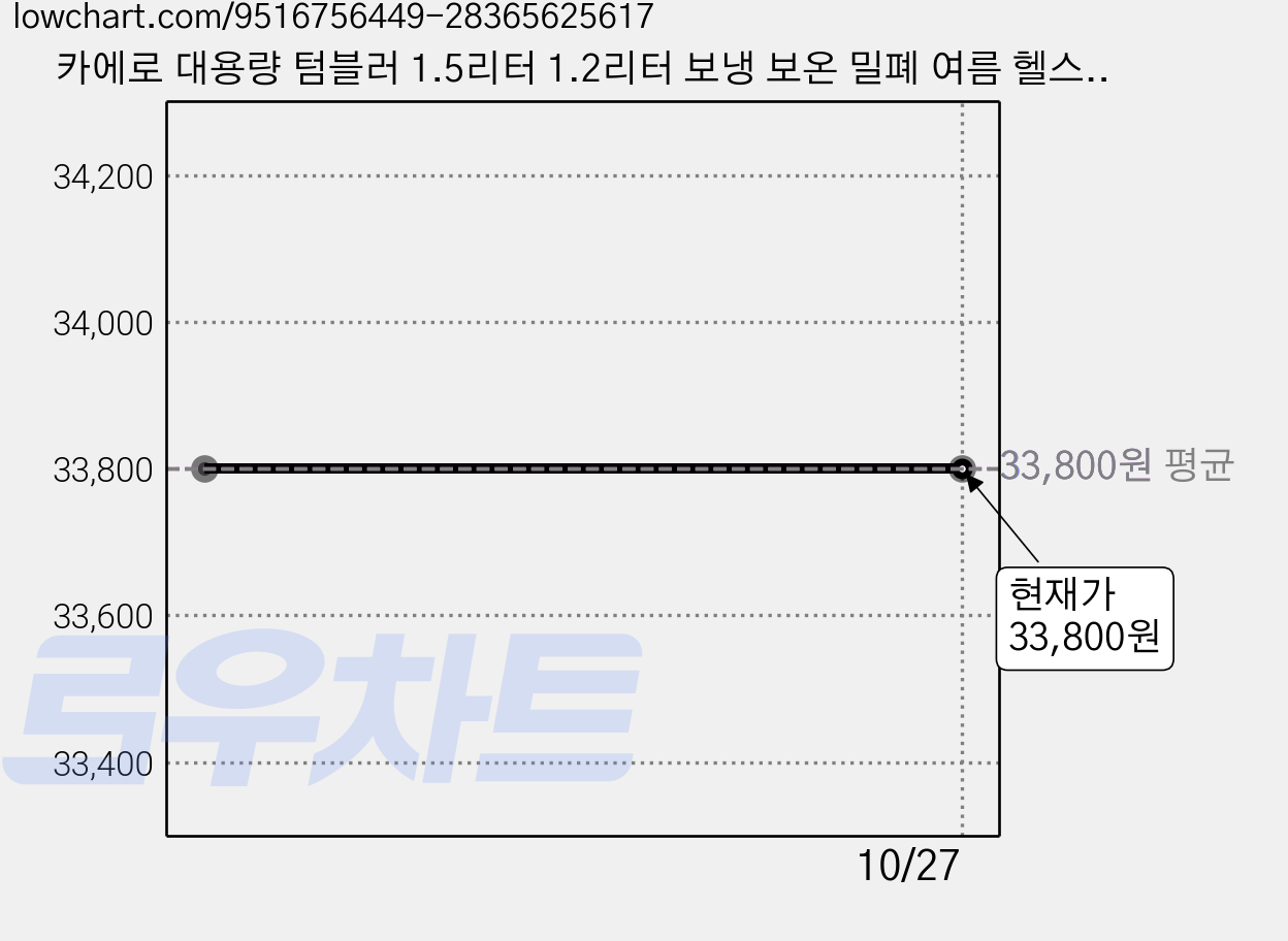 카에로 대용량 텀블러 1.5리터 1.2리터 보냉 보온 밀폐 여름 헬스 물통, 1개, 1.2L, 크림바닐라 가격 변동 차트, 현재가 33,800원