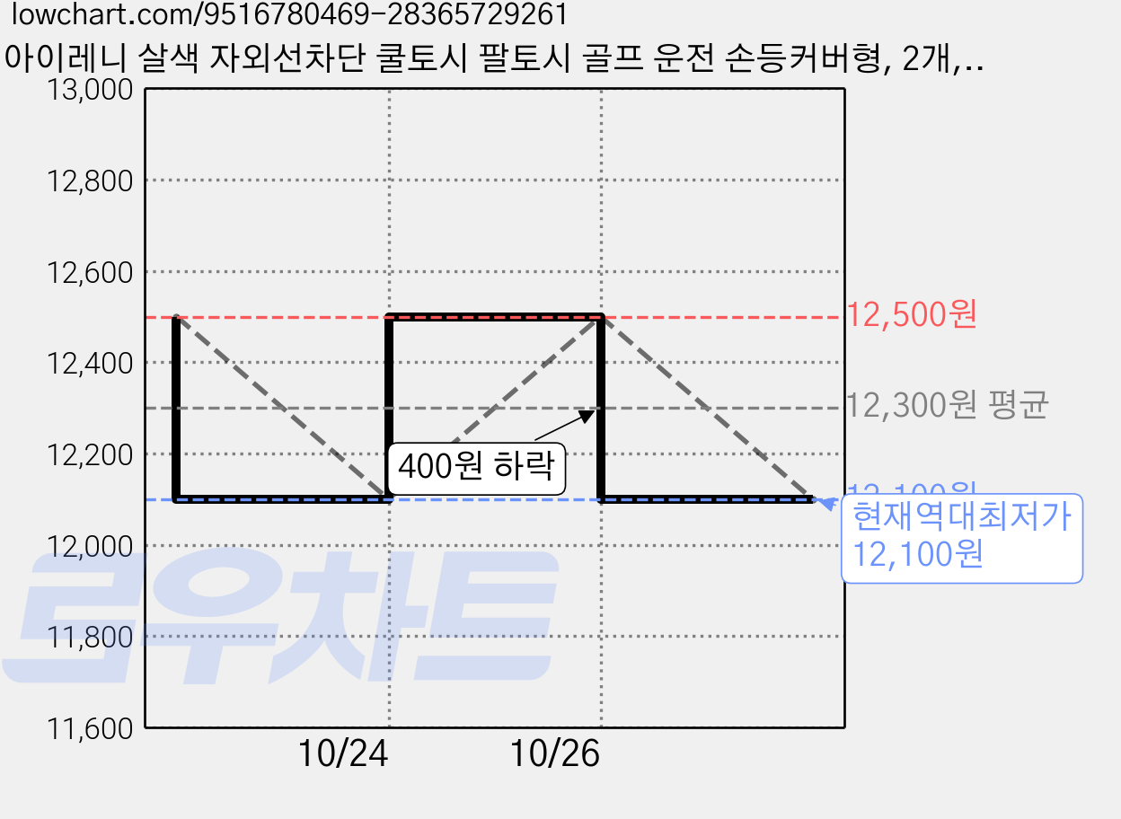 아이레니 살색 자외선차단 쿨토시 팔토시 골프 운전 손등커버형, 2개, 스킨 가격 변동 차트, 현재가 12,100원, 역대최저가