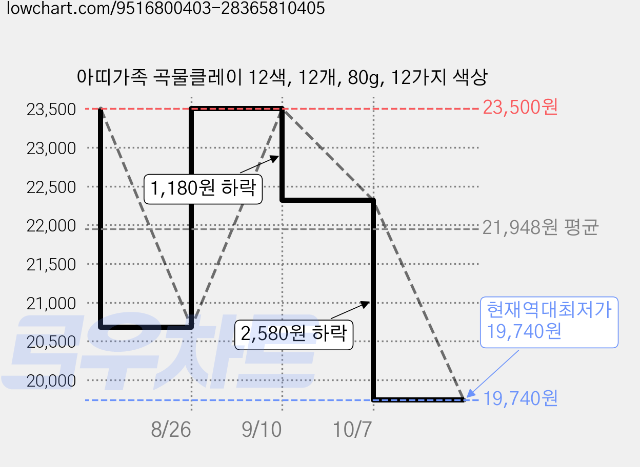 아띠가족 곡물클레이 12색, 12개, 80g, 12가지 색상 가격 변동 차트, 현재가 19,740원, 역대최저가