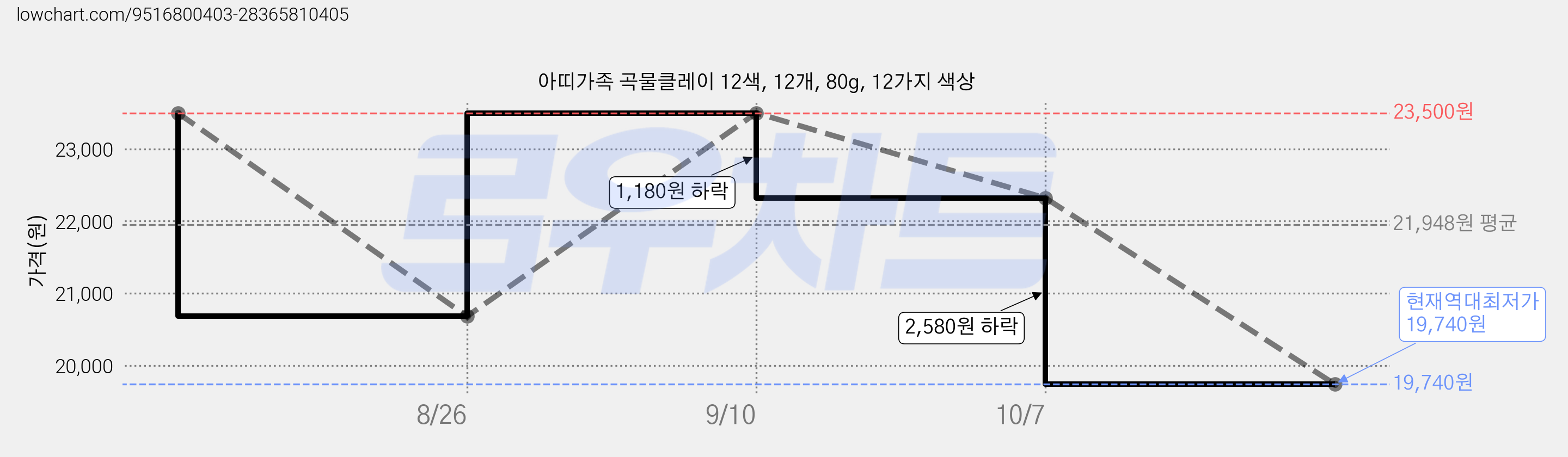 아띠가족 곡물클레이 12색, 12개, 80g, 12가지 색상 가격 변동 차트, 현재가 19,740원, 역대최저가
