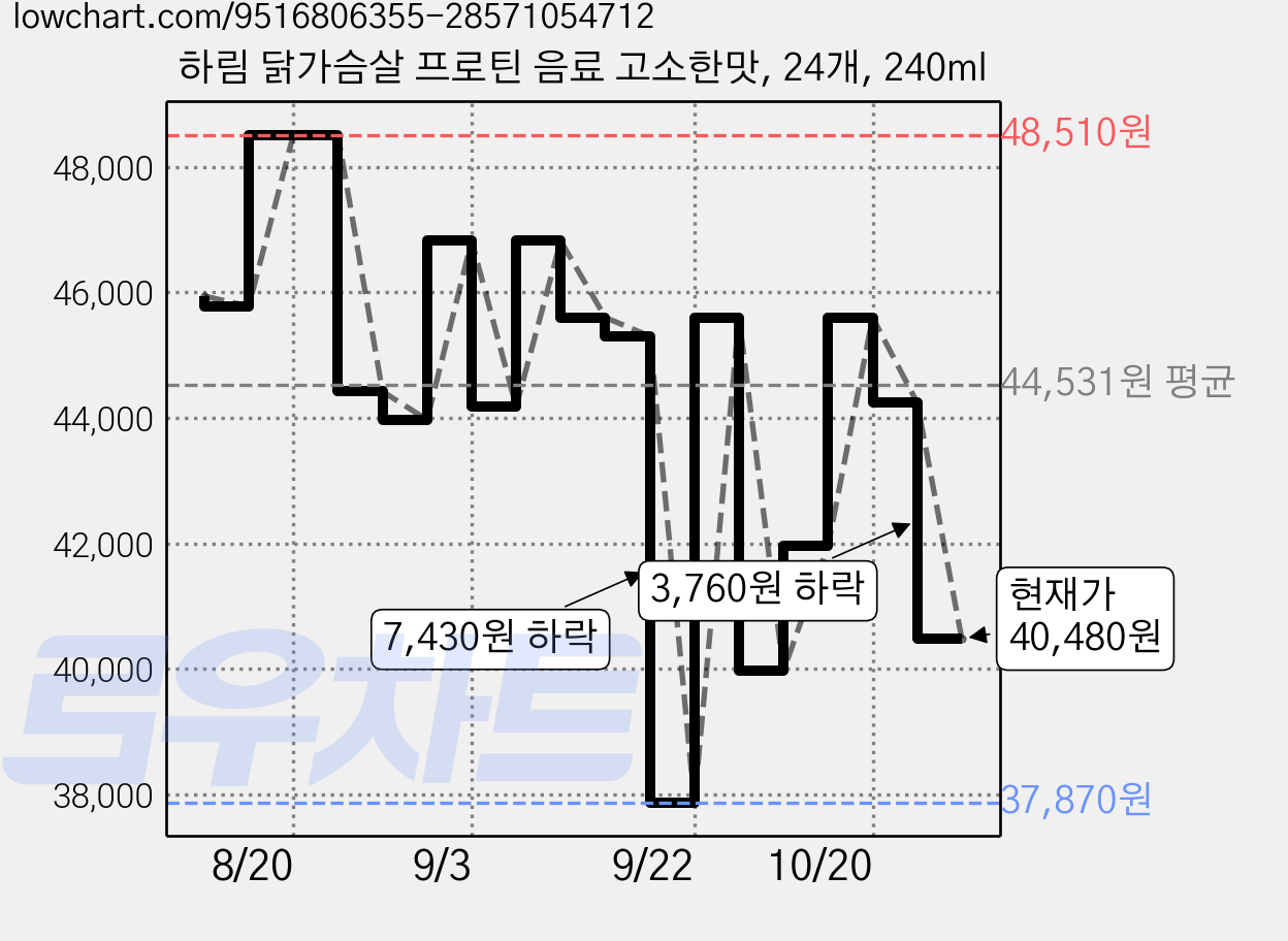 하림 닭가슴살 프로틴 음료 고소한맛, 24개, 240ml 가격 변동 차트, 현재가 40,480원, 관측 최저가 37,190원