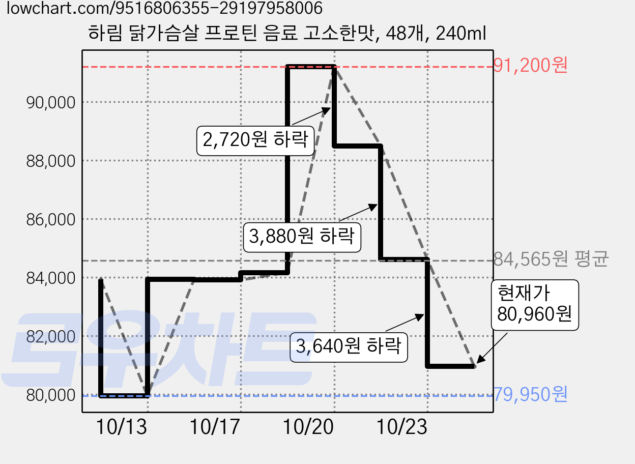 하림 닭가슴살 프로틴 음료 고소한맛, 48개, 240ml 가격 변동 차트, 현재가 80,960원, 관측 최저가 79,950원
